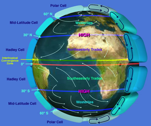 Earth's atmospheric circulation